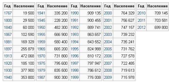Динамика численности населения Риги. Пик - 1990 год, 910 тыс. чел. Сейчас - только 700. 
