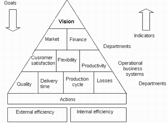 пирамида эффективности