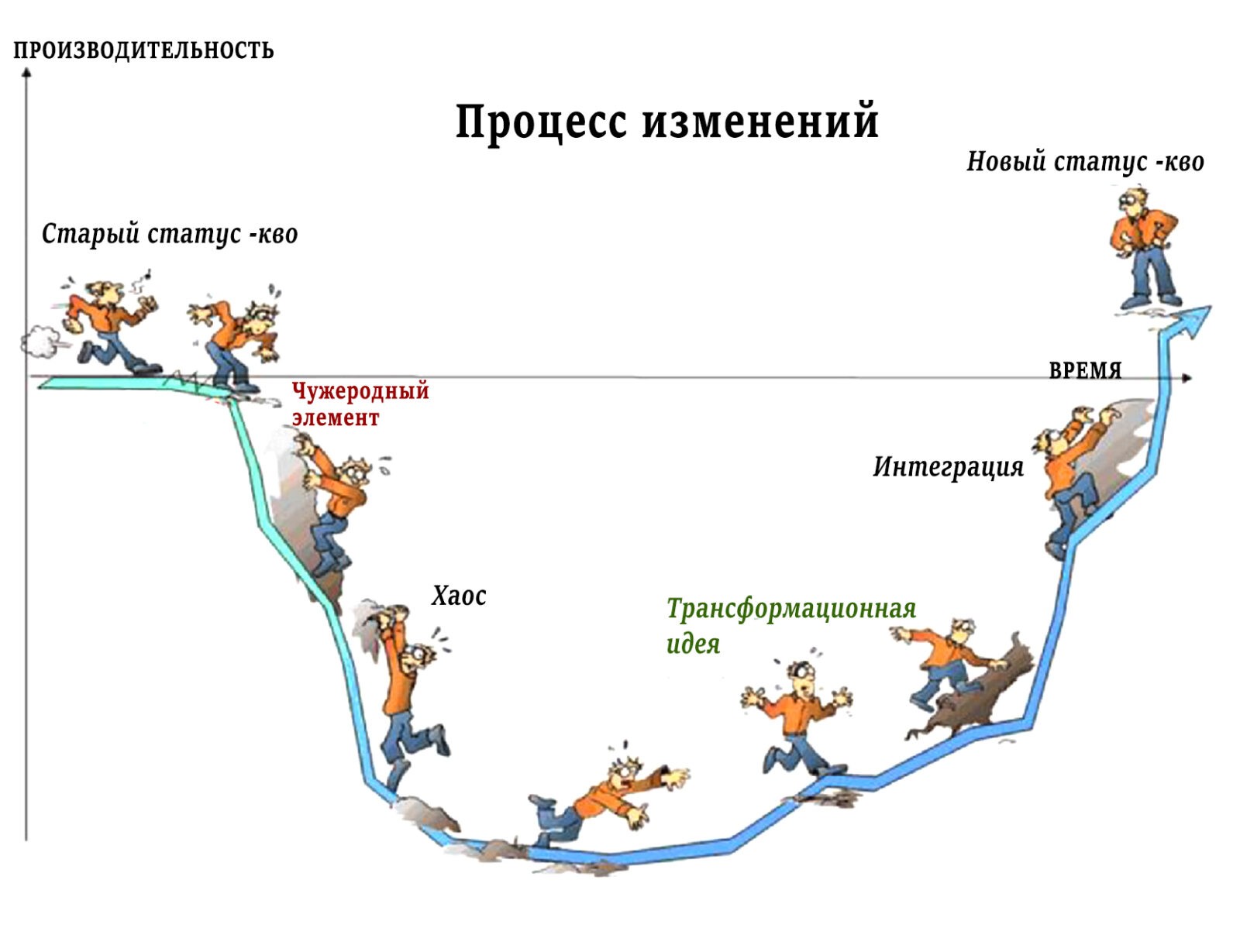 Роль событий в процессе организационных изменений (модель В.Сатир)