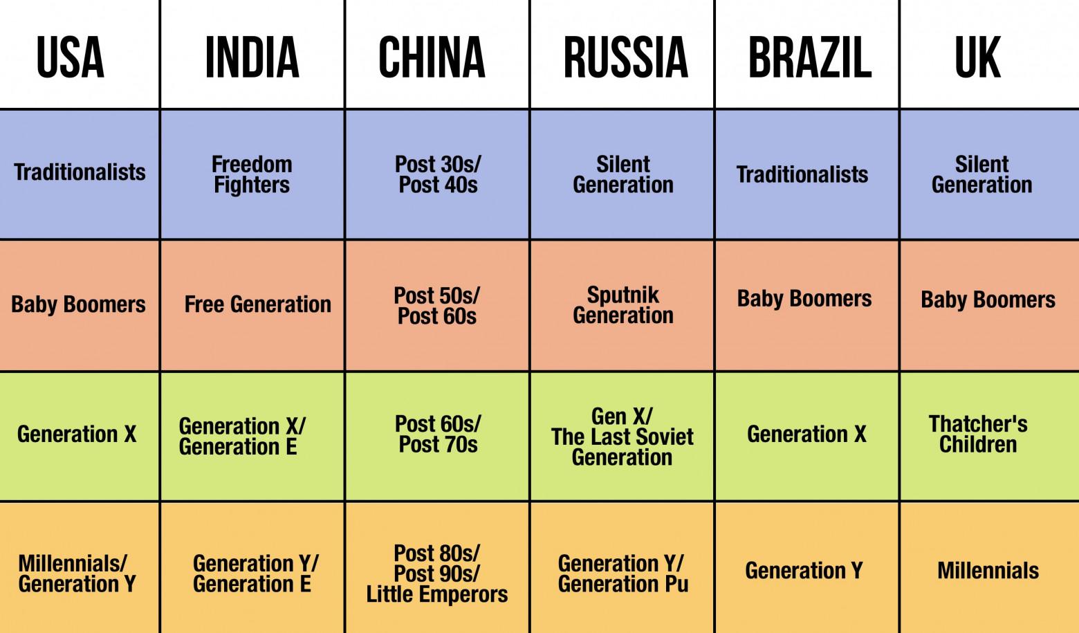 Поколения в разных странах