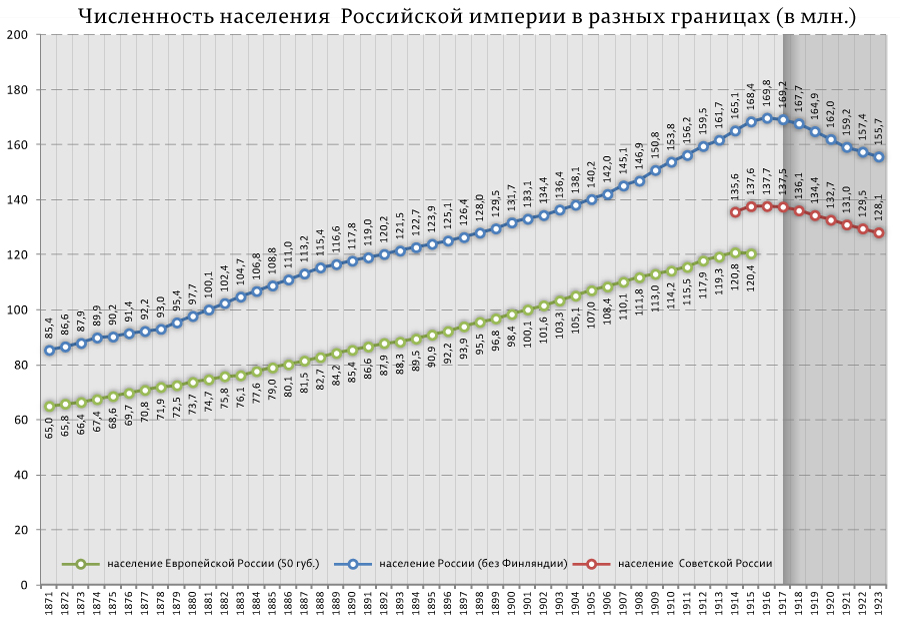 численность населения российской империи