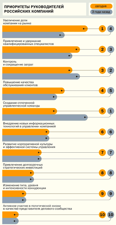 приоритеты руководителей предприятий