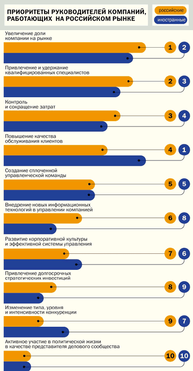 приоритеты руководителей рос_запад предприятий