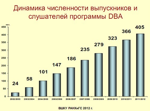 развитие DBA в России