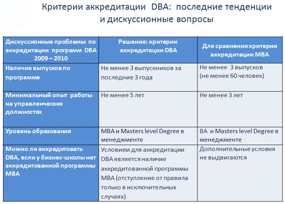 аккредитация MBA DBA