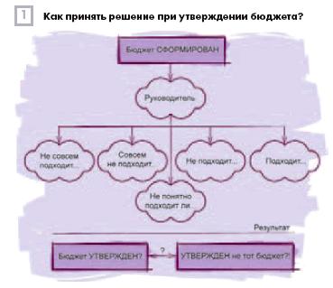 Как принять решение при утверждении бюджета? Как принять решение при утверждении бюджета?