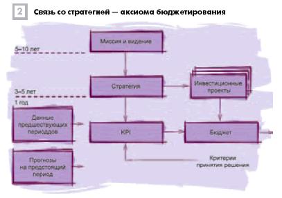 Связь со стратегией - аксиома бюджетирования Связь со стратегией - аксиома бюджетирования
