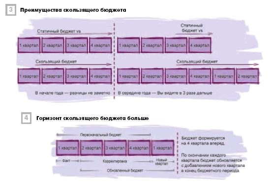 Преимущества скользящего бюджета Преимущества скользящего бюджета