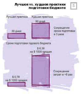 Лучшая vs. худшая практики подготовки бюджета Лучшая vs. худшая практики подготовки бюджета