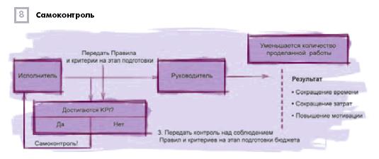 Самоконтроль Самоконтроль