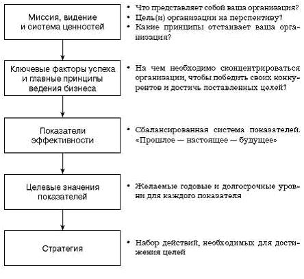 Модель стратегического измерения Модель стратегического измерения