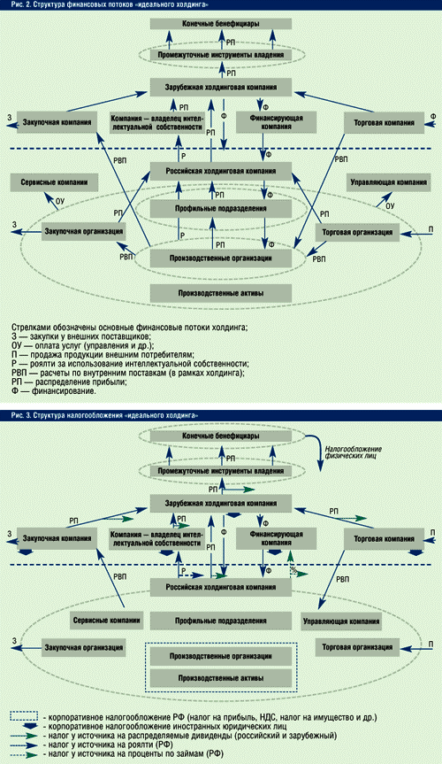 холдинг финансы налогообложение