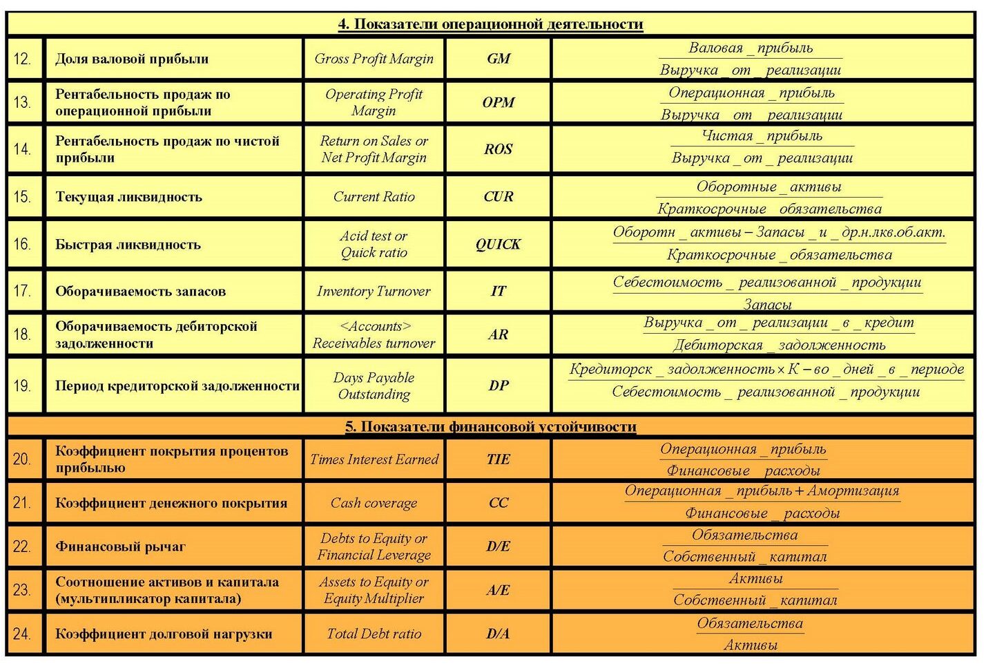 Показатели сайта. Матрица финансовых показателей. Tie это финансовый показатель. Коэффициенты денежного покрытия выручки и прибыли. Краткосрочные обязательства/выручку.