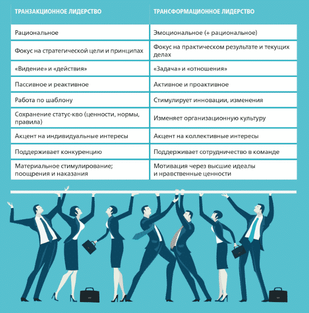 Различные стили лидерства и их реализация в бизнесе