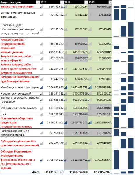 Budget dynamics 2014-16