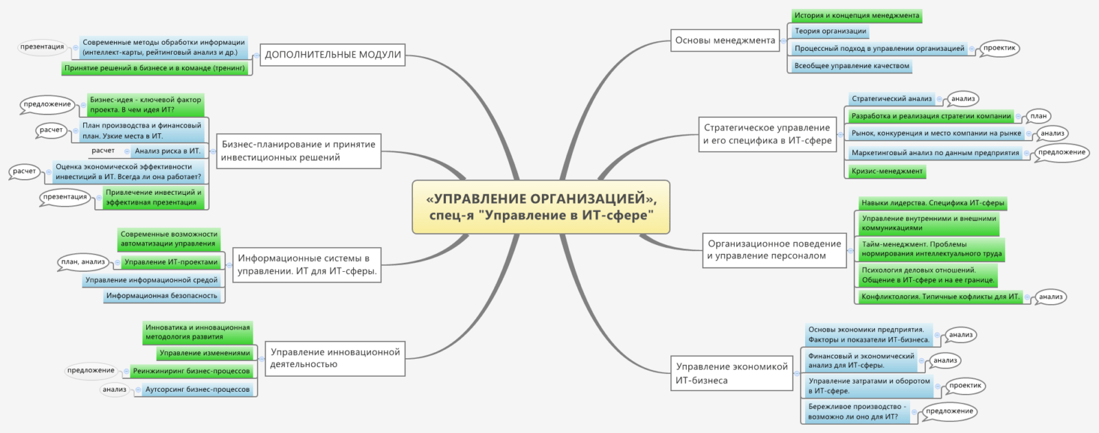 Интеллект карта менеджмент