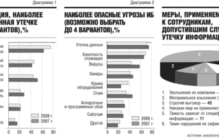инсайдерские угрозы