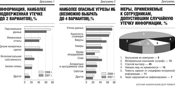 инсайдерские угрозы