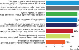 инсайдерская угроза