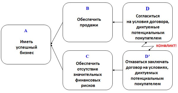 Диаграмма начала конфликта