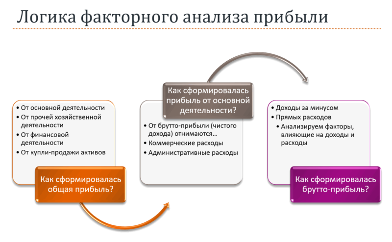 Факторным доходом от использования предпринимательских. Факторный анализ контент анализ. Факторный анализ в логистике.