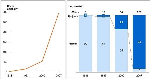 Рост объемов данных (слева) на фоне вытеснения аналоговых средств хранения (справа). Источник: Hilbert and López, 