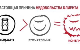 Конфликт с клиентом
