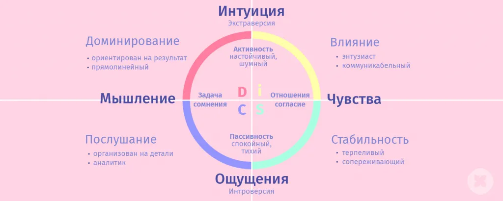 Модель DISC: типы личности сотрудников